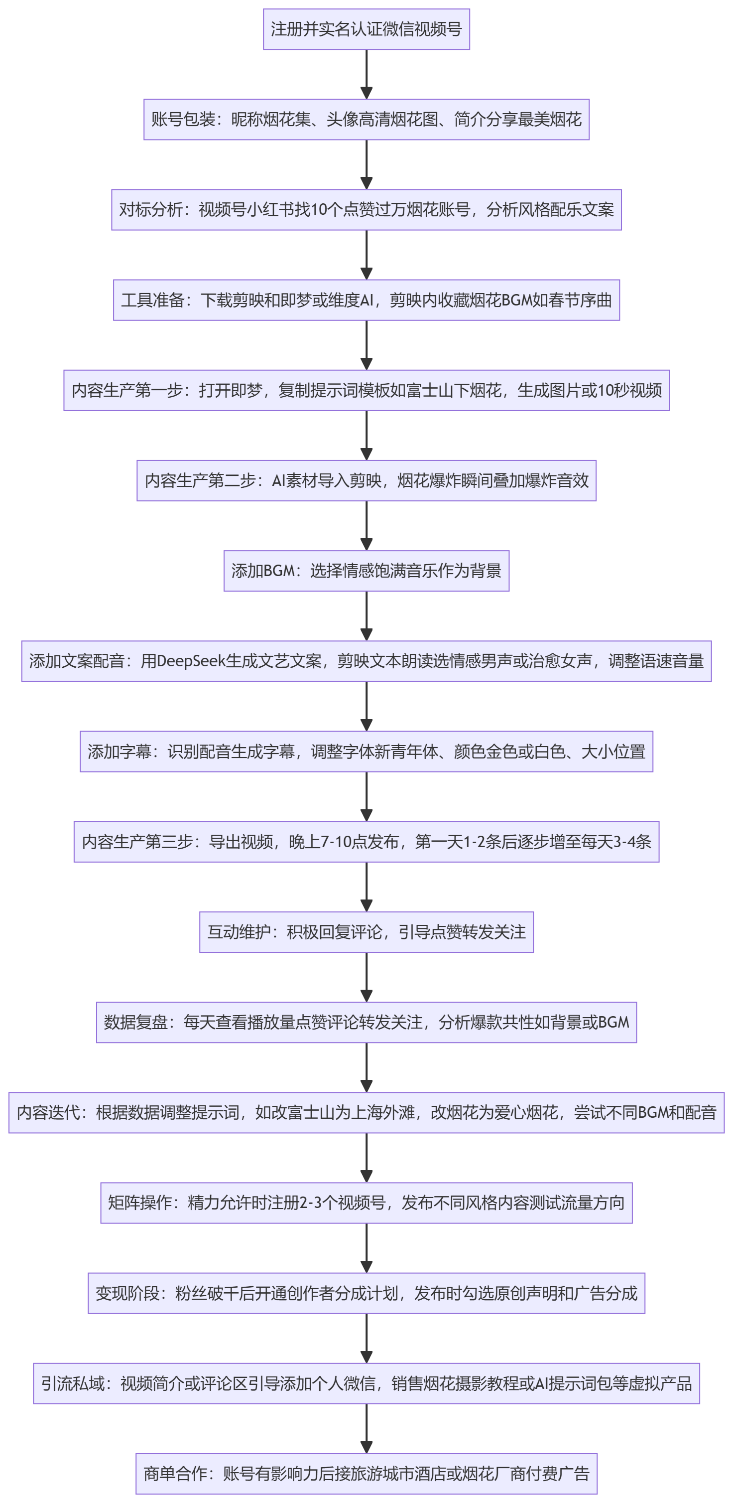 SOP执行流程图